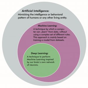 Explanation of Artificial Intelligence, Machine Learning and Deep Learning