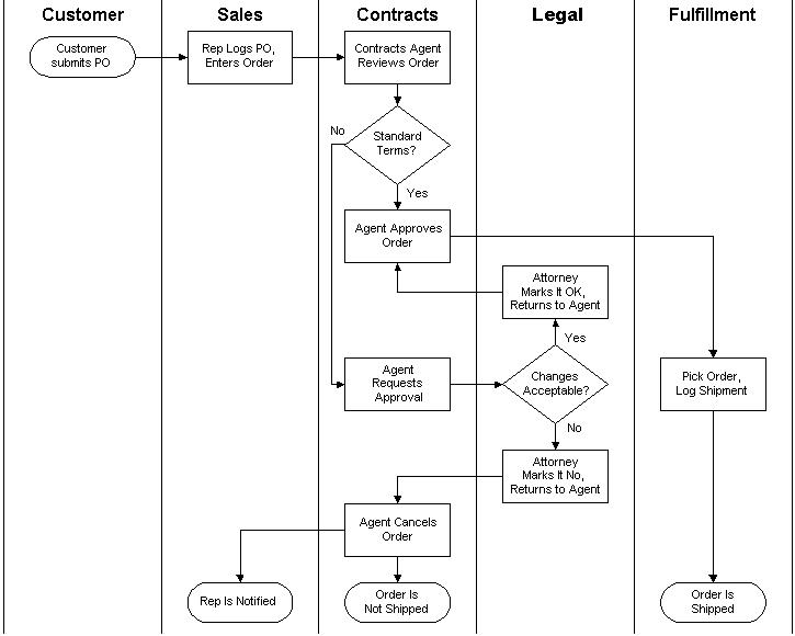 Flowchart of a business process