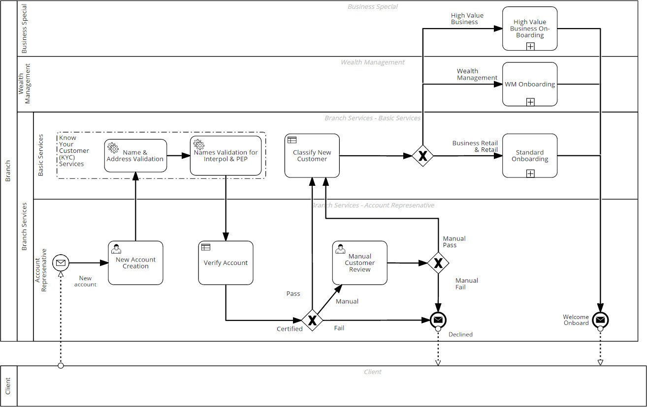 process modeling