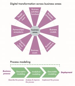 Digital transformation in business areas