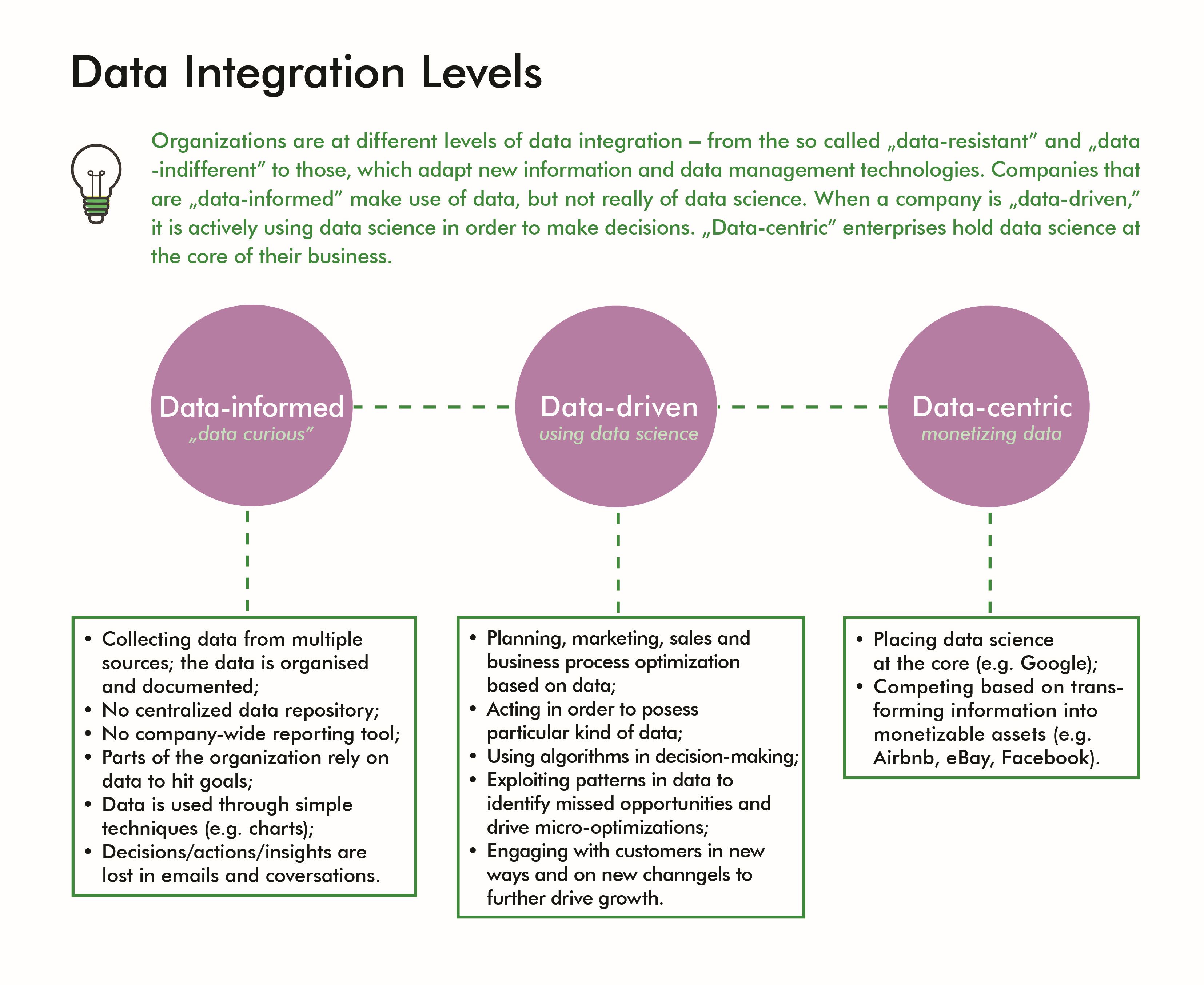 data integration levels