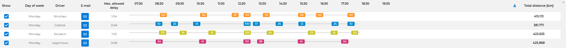 Visualisation of the system