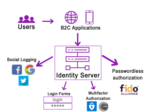 overview how iam works