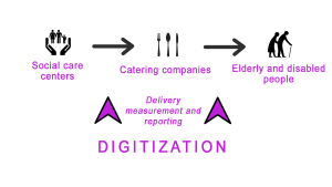 digitization of social care services