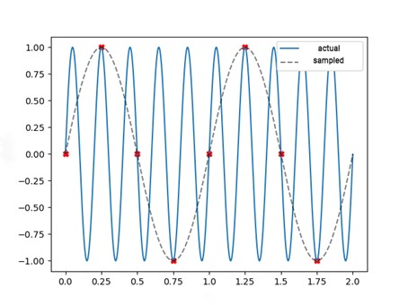 interpretation of sinusoidal signal