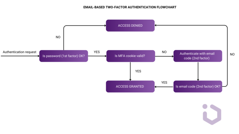 Behind the Scenes #2: Implementing email-based MFA in Keycloak - Inero ...