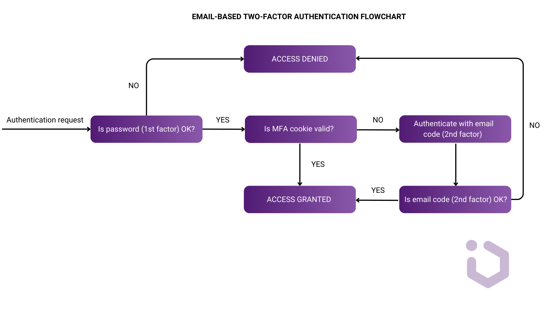 Behind the Scenes #2: Implementing email-based MFA in Keycloak - Inero ...