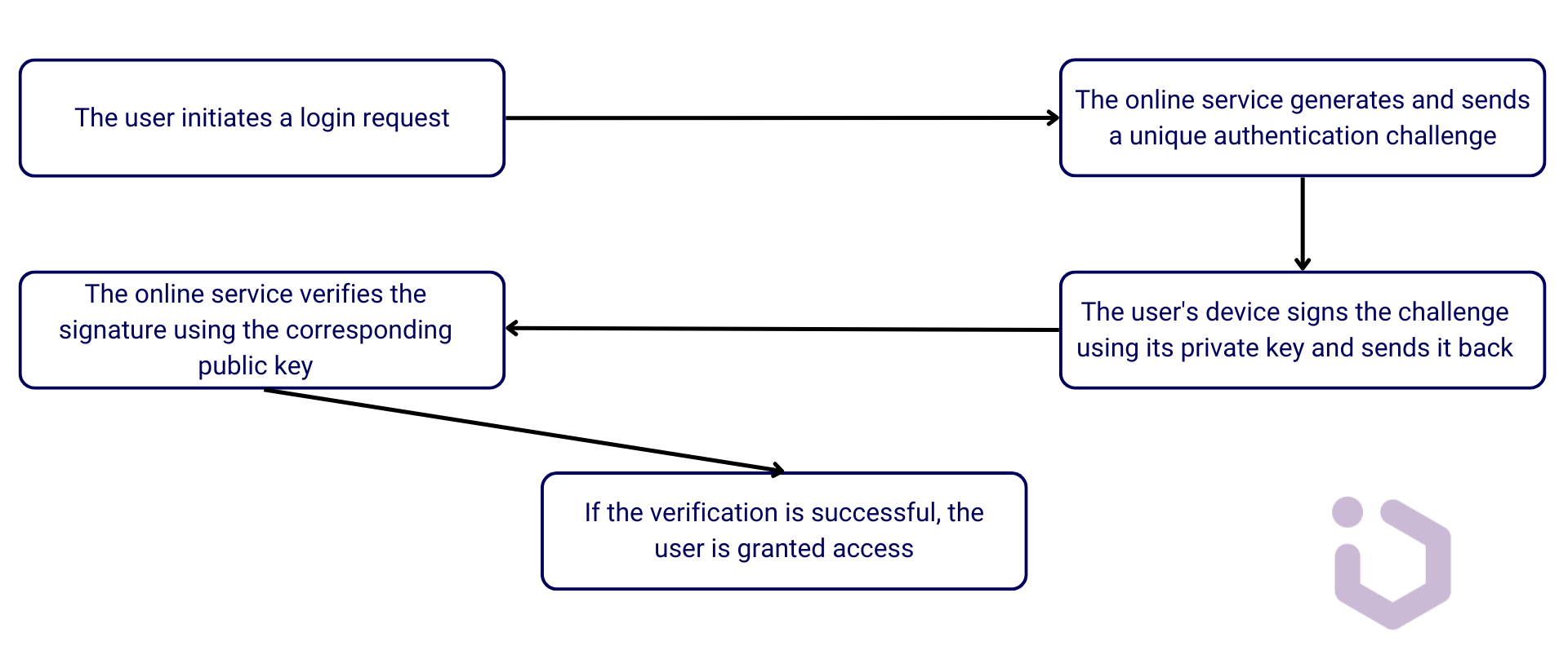 An introduction to Passkey with Keycloak - Inero Software - Software ...