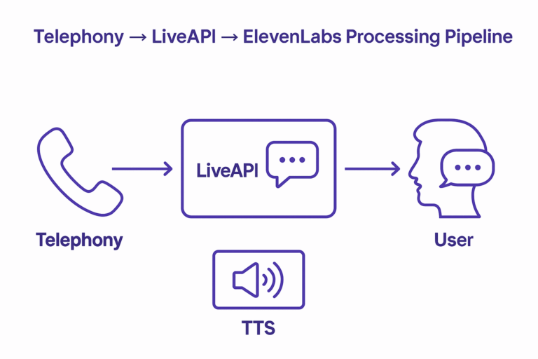 Telephony with AI Processing Pipeline